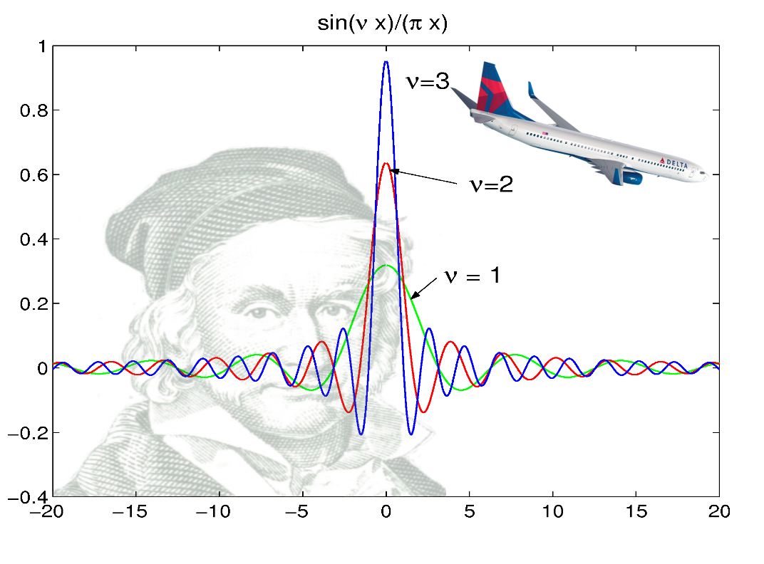 Dirac-Delta Function